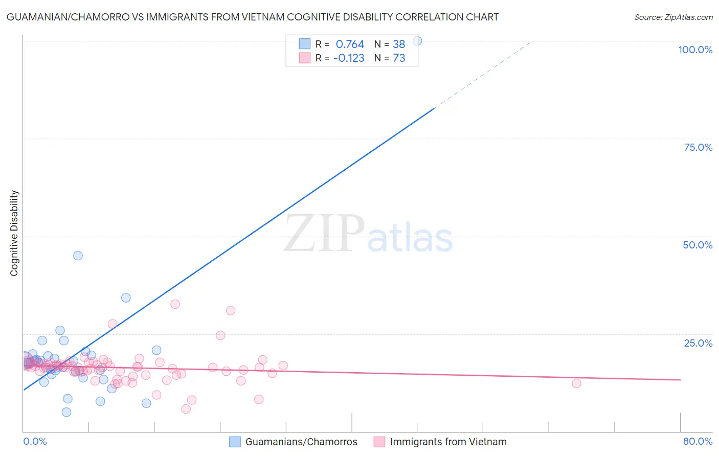 Guamanian/Chamorro vs Immigrants from Vietnam Cognitive Disability