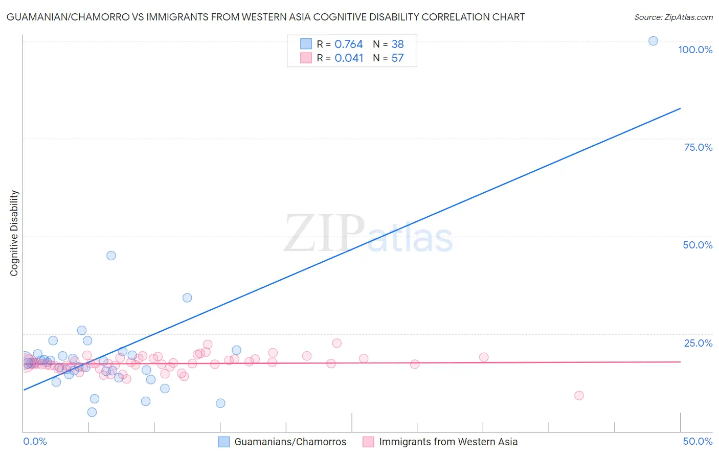 Guamanian/Chamorro vs Immigrants from Western Asia Cognitive Disability