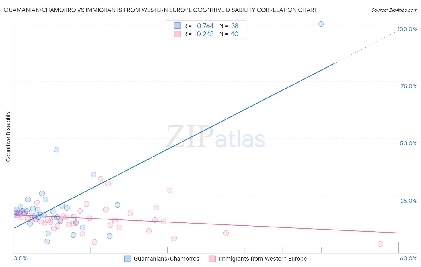 Guamanian/Chamorro vs Immigrants from Western Europe Cognitive Disability