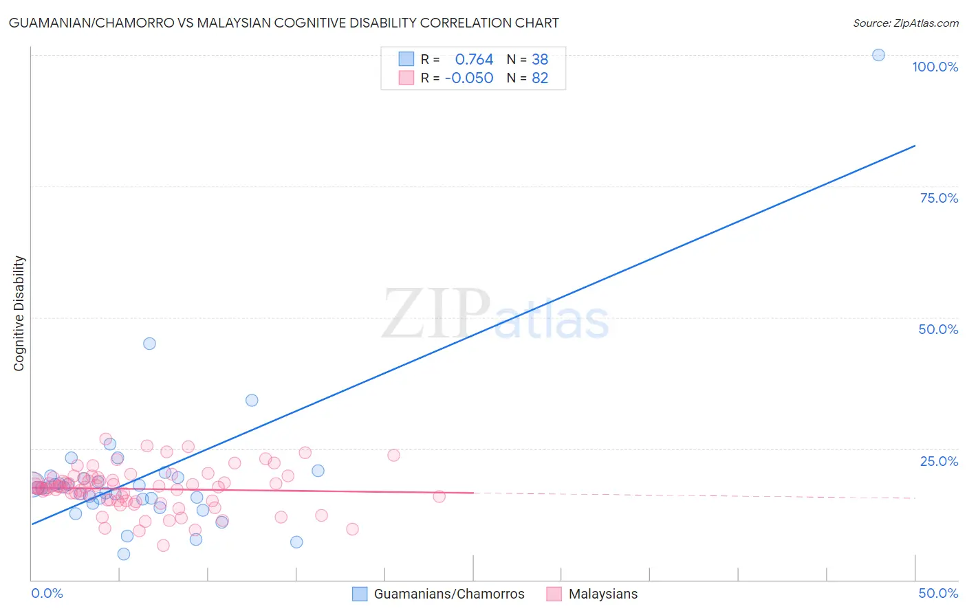 Guamanian/Chamorro vs Malaysian Cognitive Disability