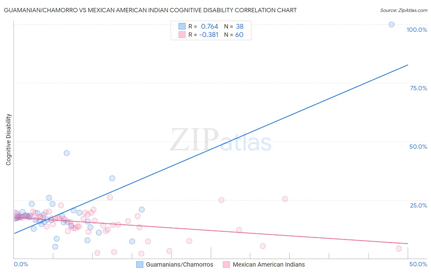 Guamanian/Chamorro vs Mexican American Indian Cognitive Disability