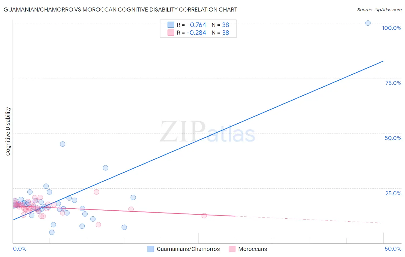 Guamanian/Chamorro vs Moroccan Cognitive Disability