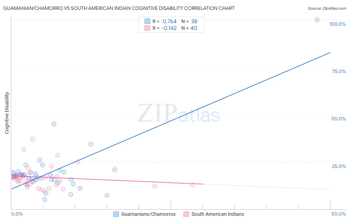 Guamanian/Chamorro vs South American Indian Cognitive Disability