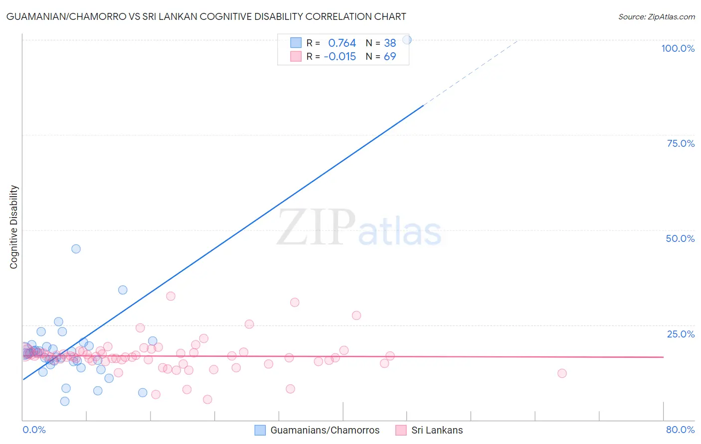 Guamanian/Chamorro vs Sri Lankan Cognitive Disability