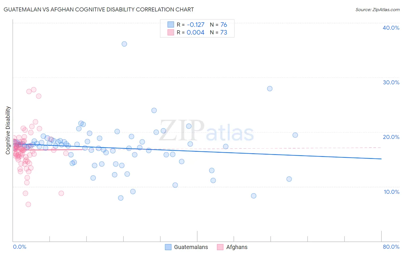 Guatemalan vs Afghan Cognitive Disability