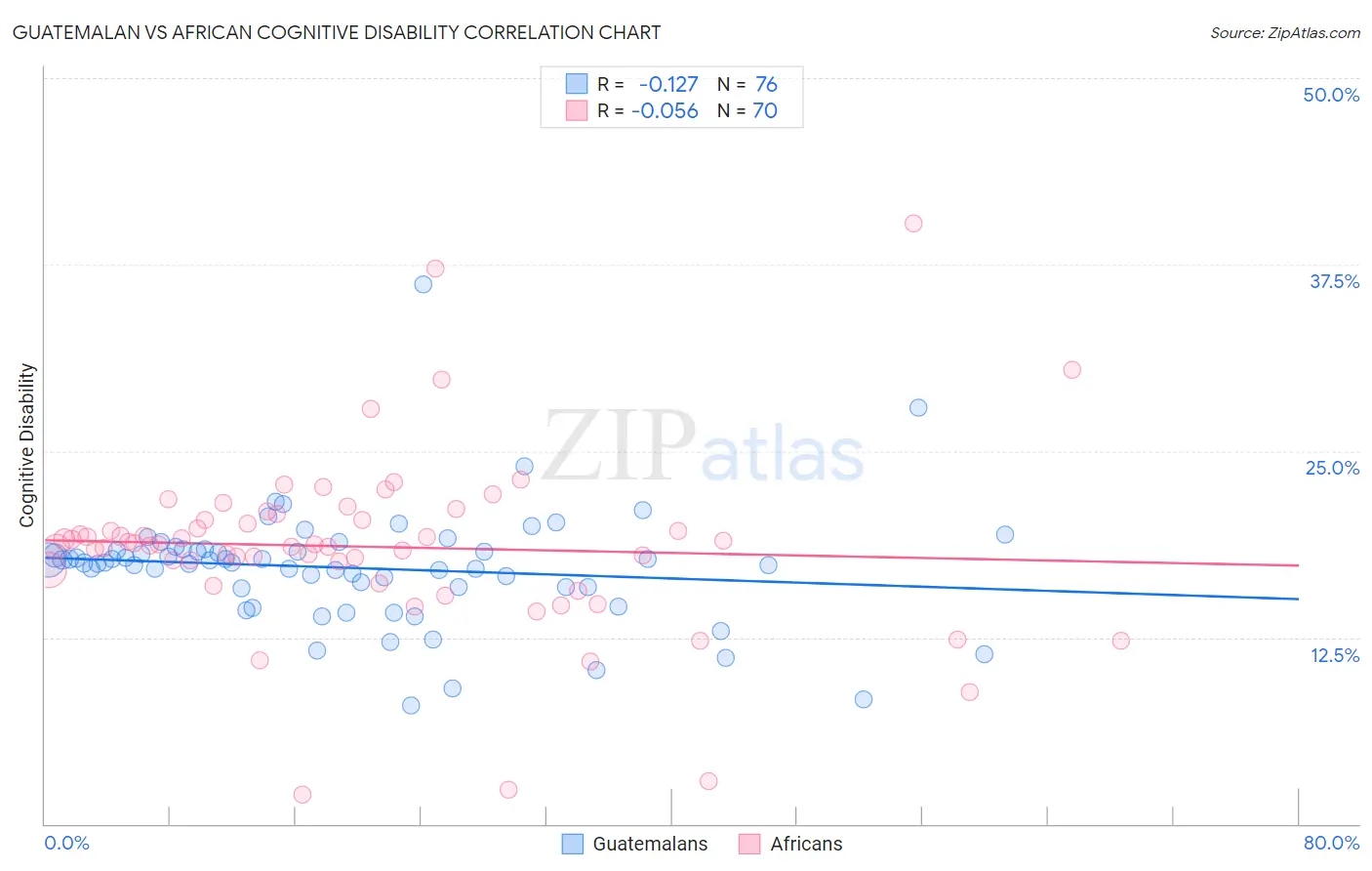 Guatemalan vs African Cognitive Disability