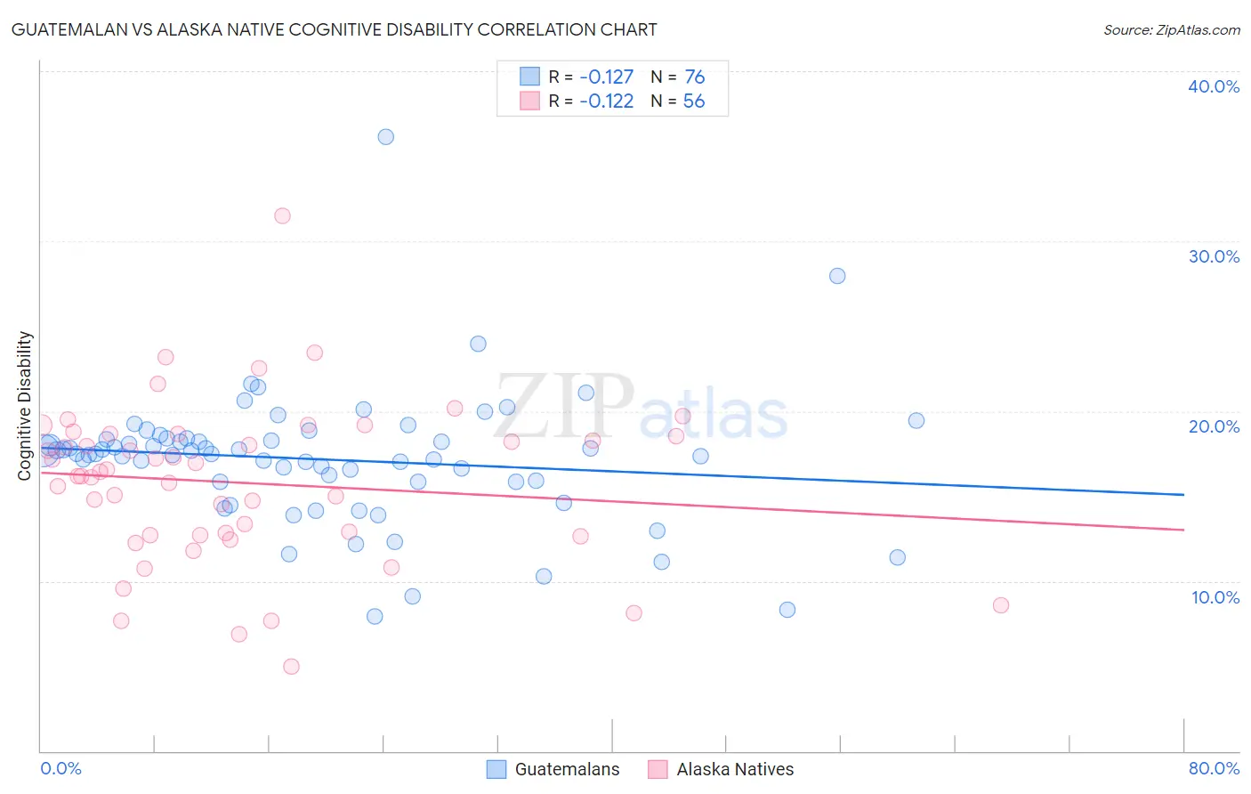 Guatemalan vs Alaska Native Cognitive Disability