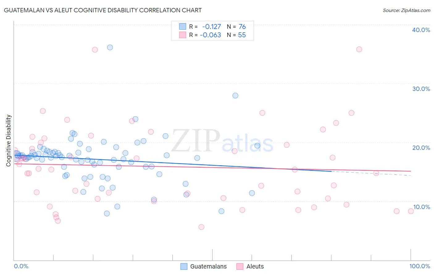 Guatemalan vs Aleut Cognitive Disability