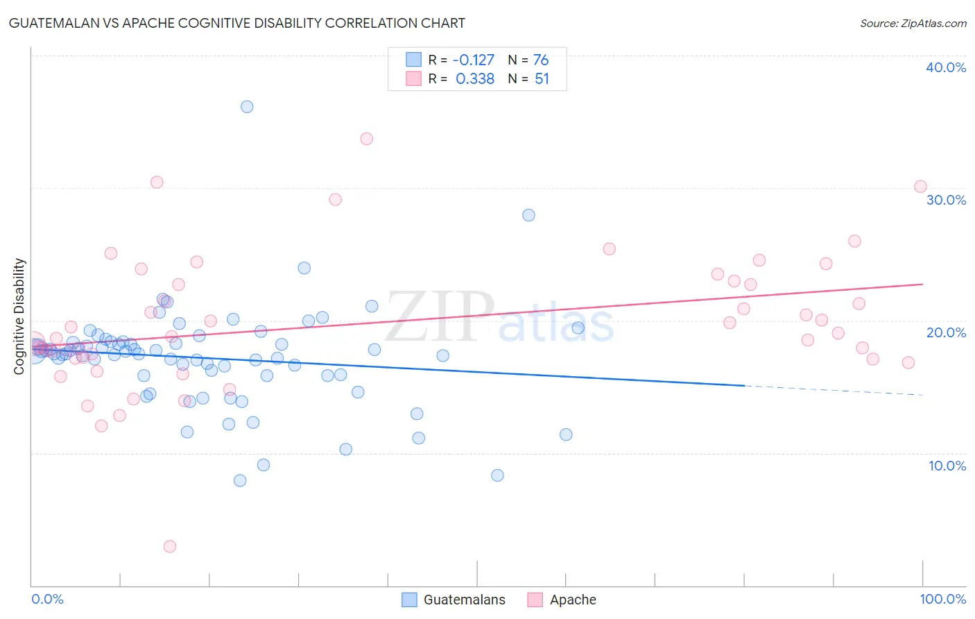 Guatemalan vs Apache Cognitive Disability