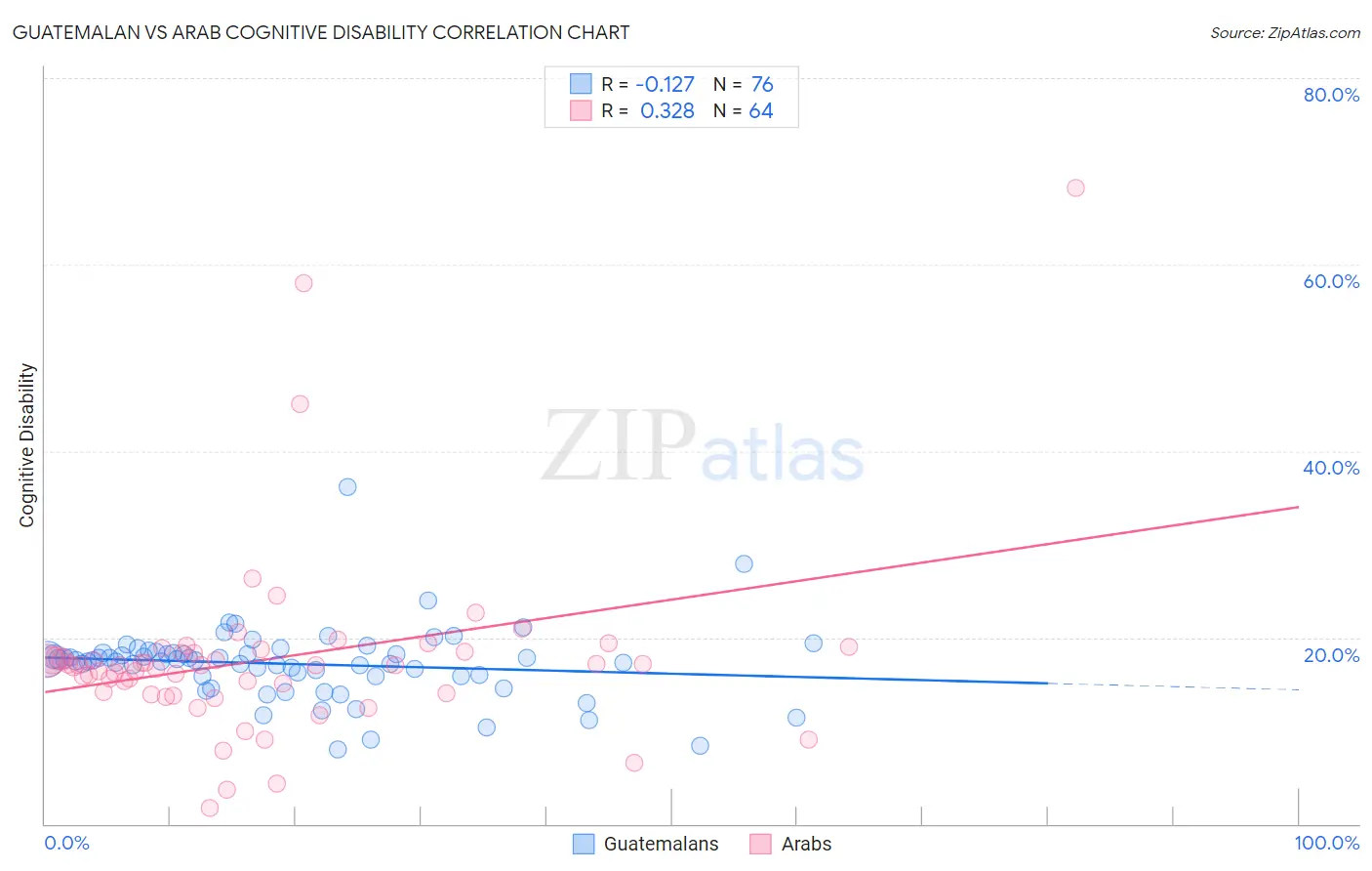 Guatemalan vs Arab Cognitive Disability