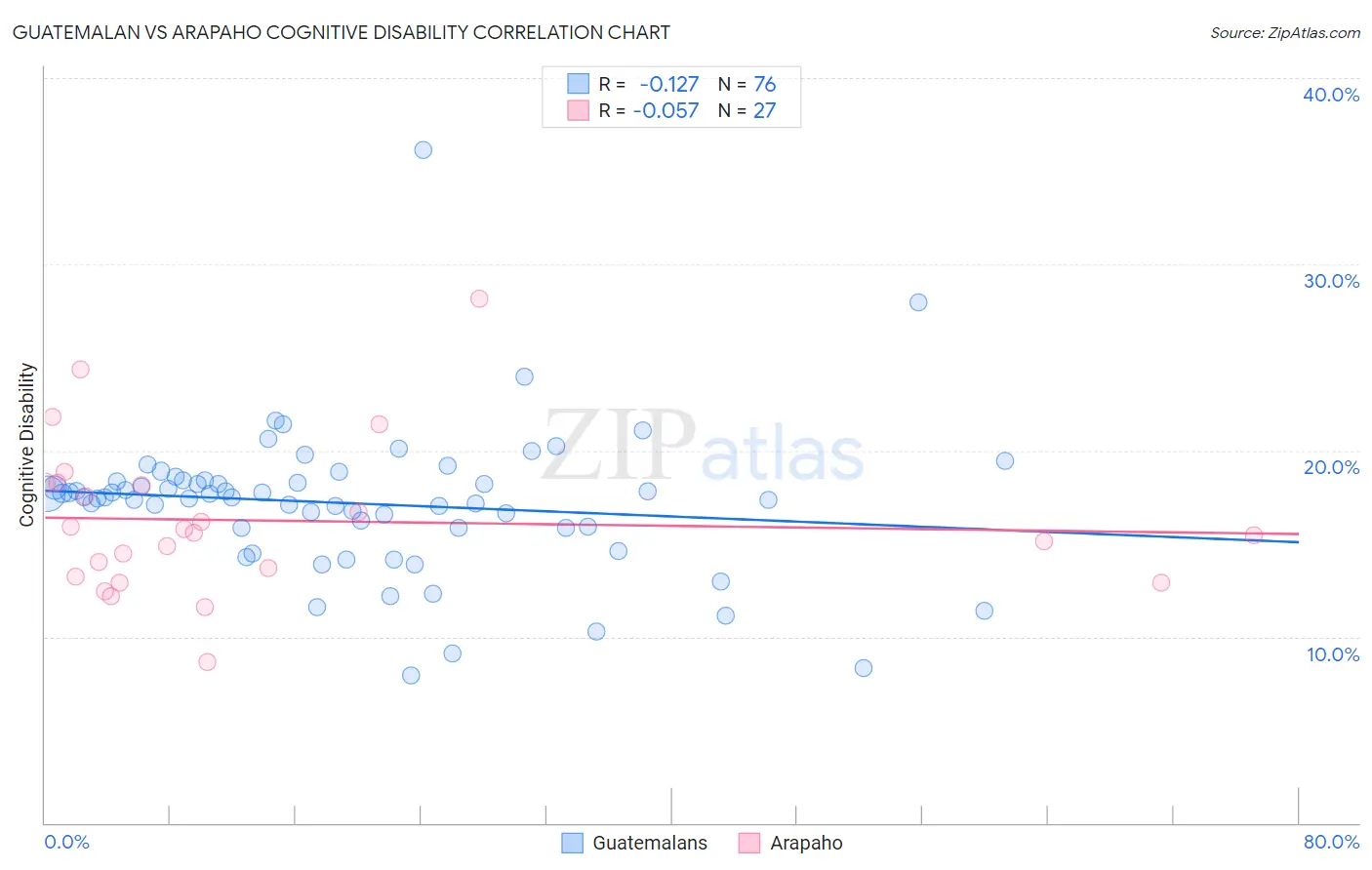 Guatemalan vs Arapaho Cognitive Disability