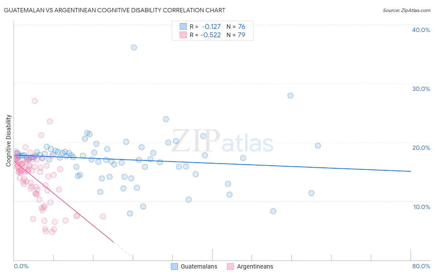 Guatemalan vs Argentinean Cognitive Disability