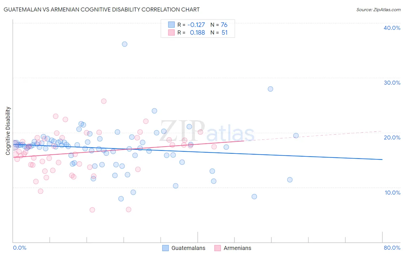 Guatemalan vs Armenian Cognitive Disability
