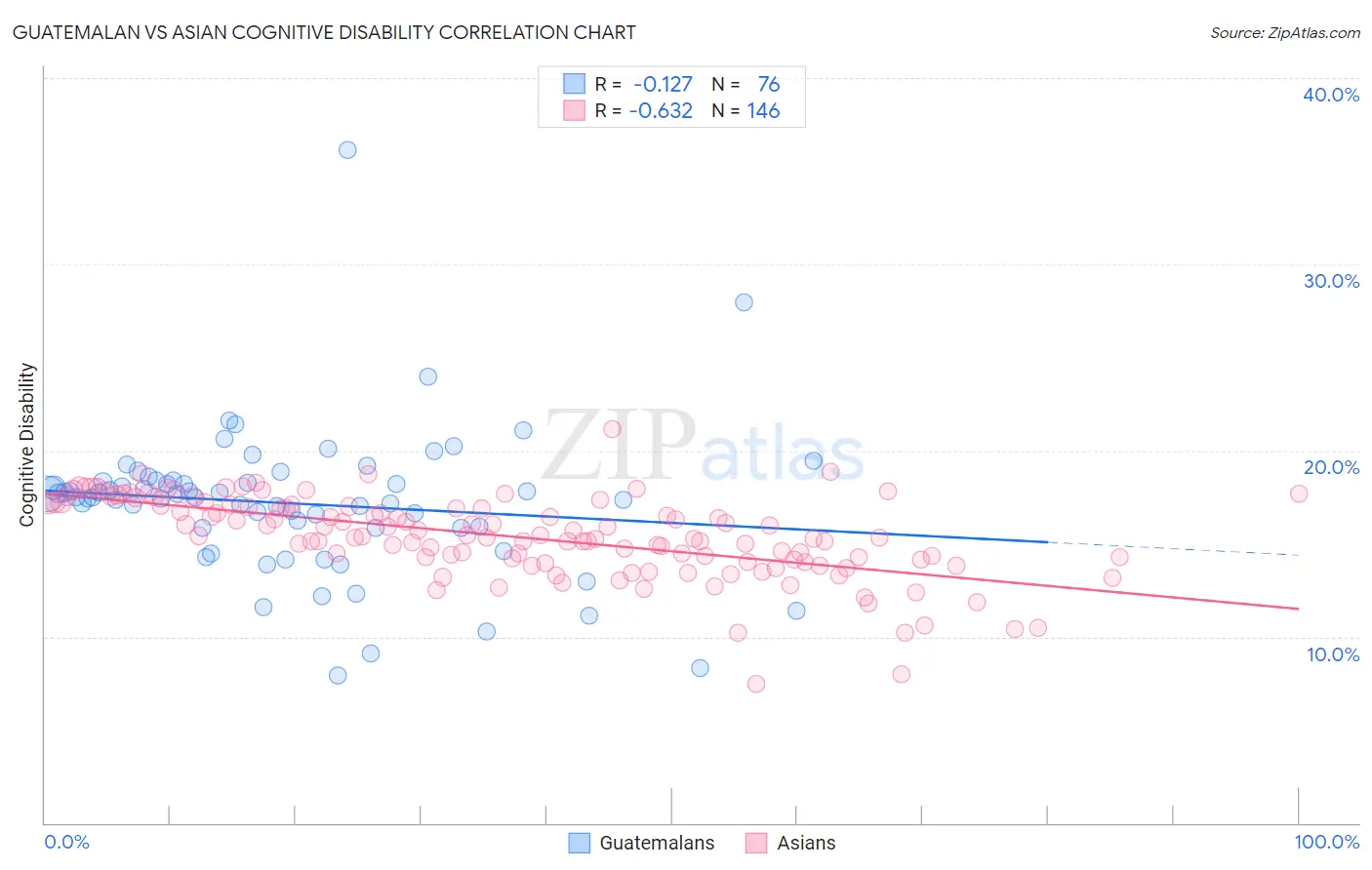 Guatemalan vs Asian Cognitive Disability