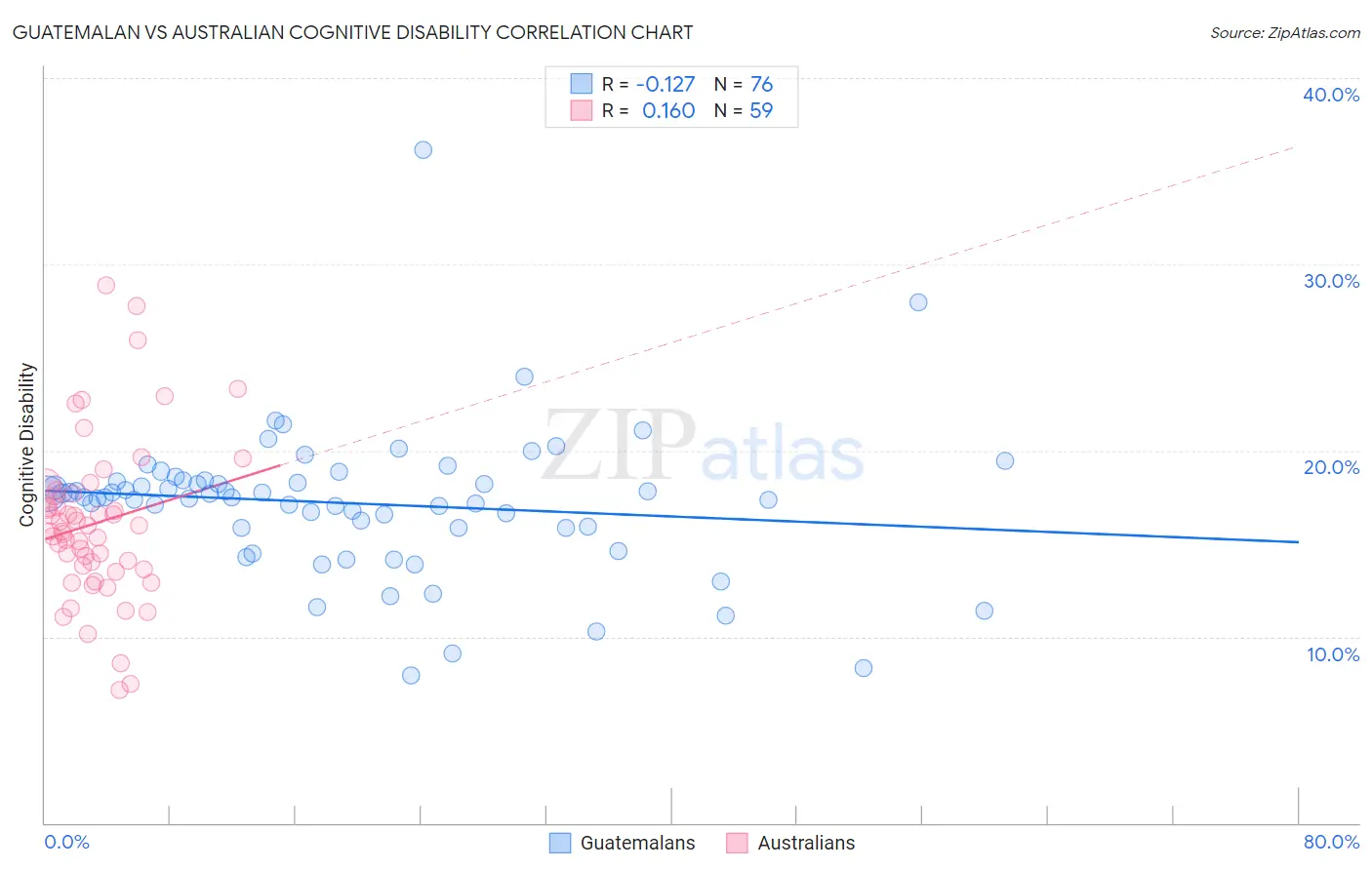 Guatemalan vs Australian Cognitive Disability