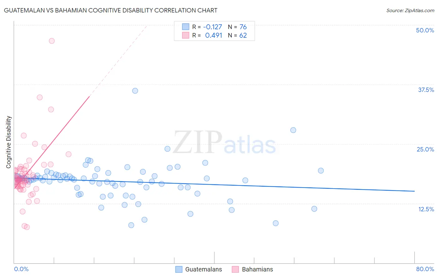 Guatemalan vs Bahamian Cognitive Disability