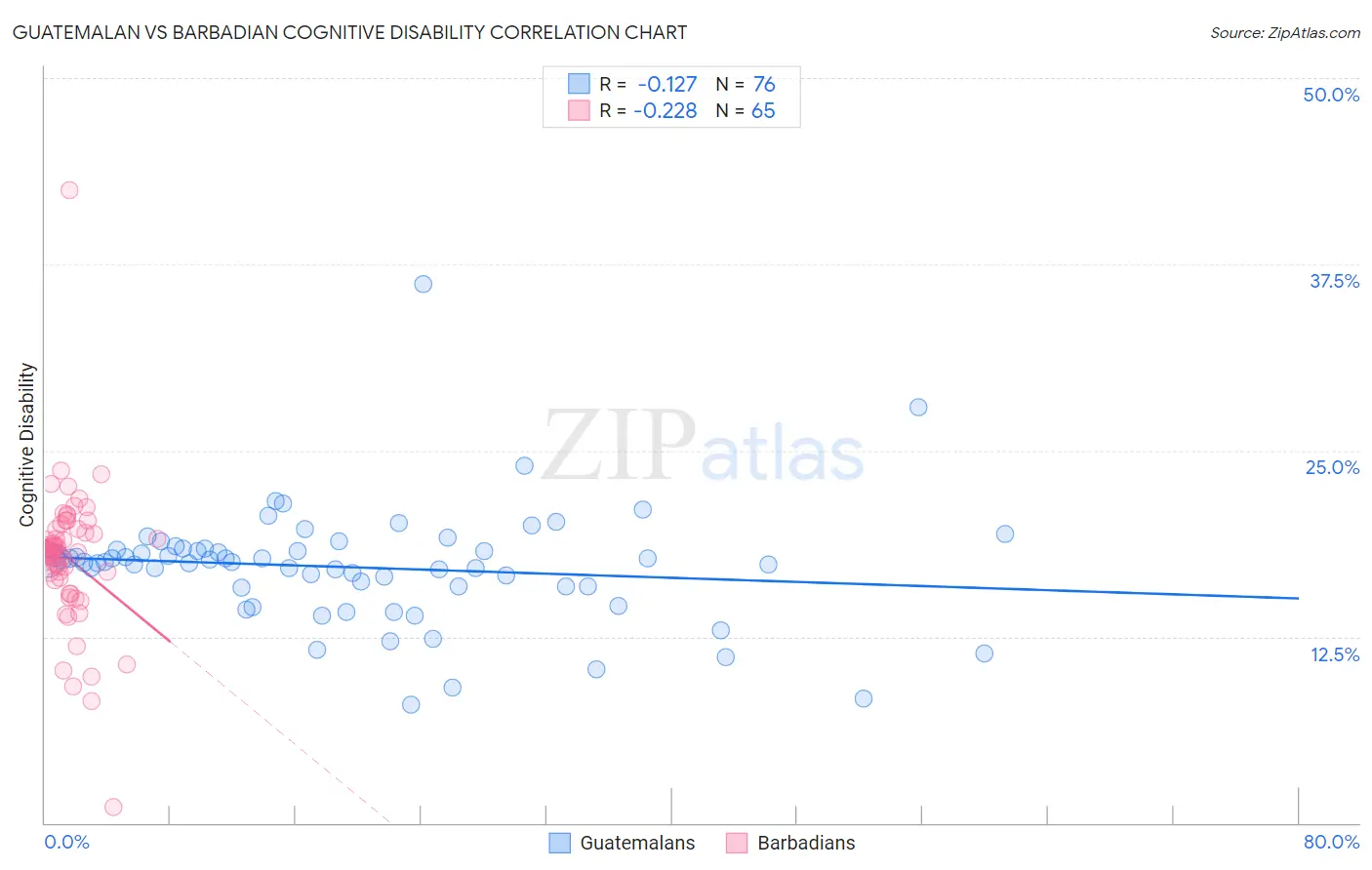 Guatemalan vs Barbadian Cognitive Disability