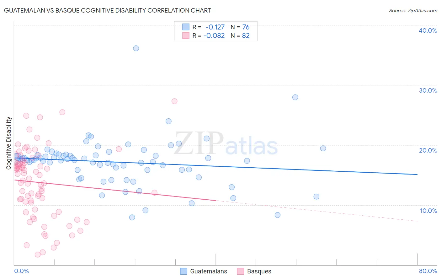 Guatemalan vs Basque Cognitive Disability