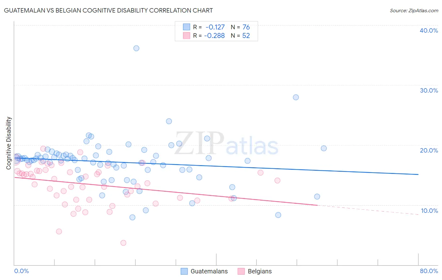 Guatemalan vs Belgian Cognitive Disability
