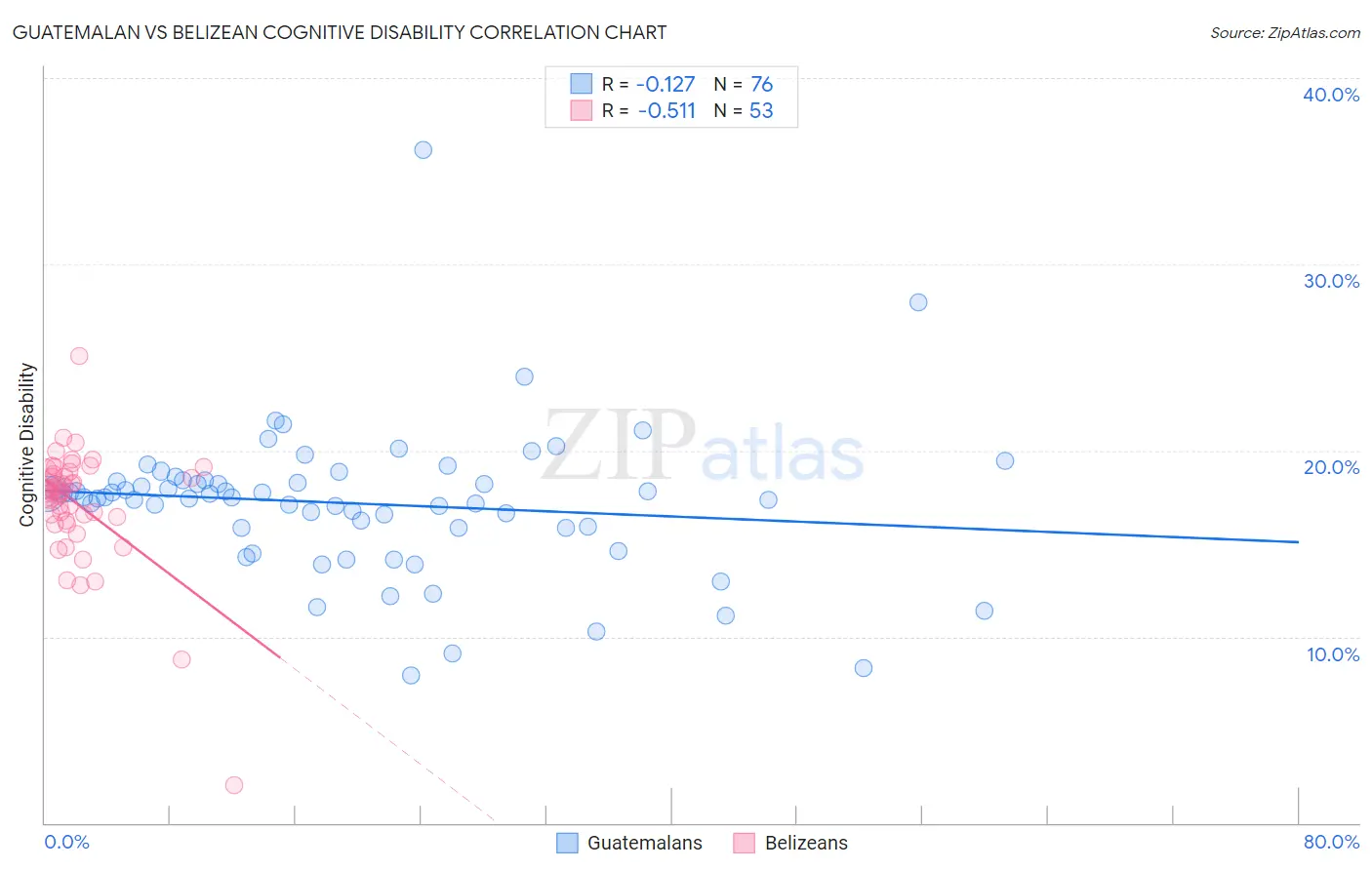 Guatemalan vs Belizean Cognitive Disability