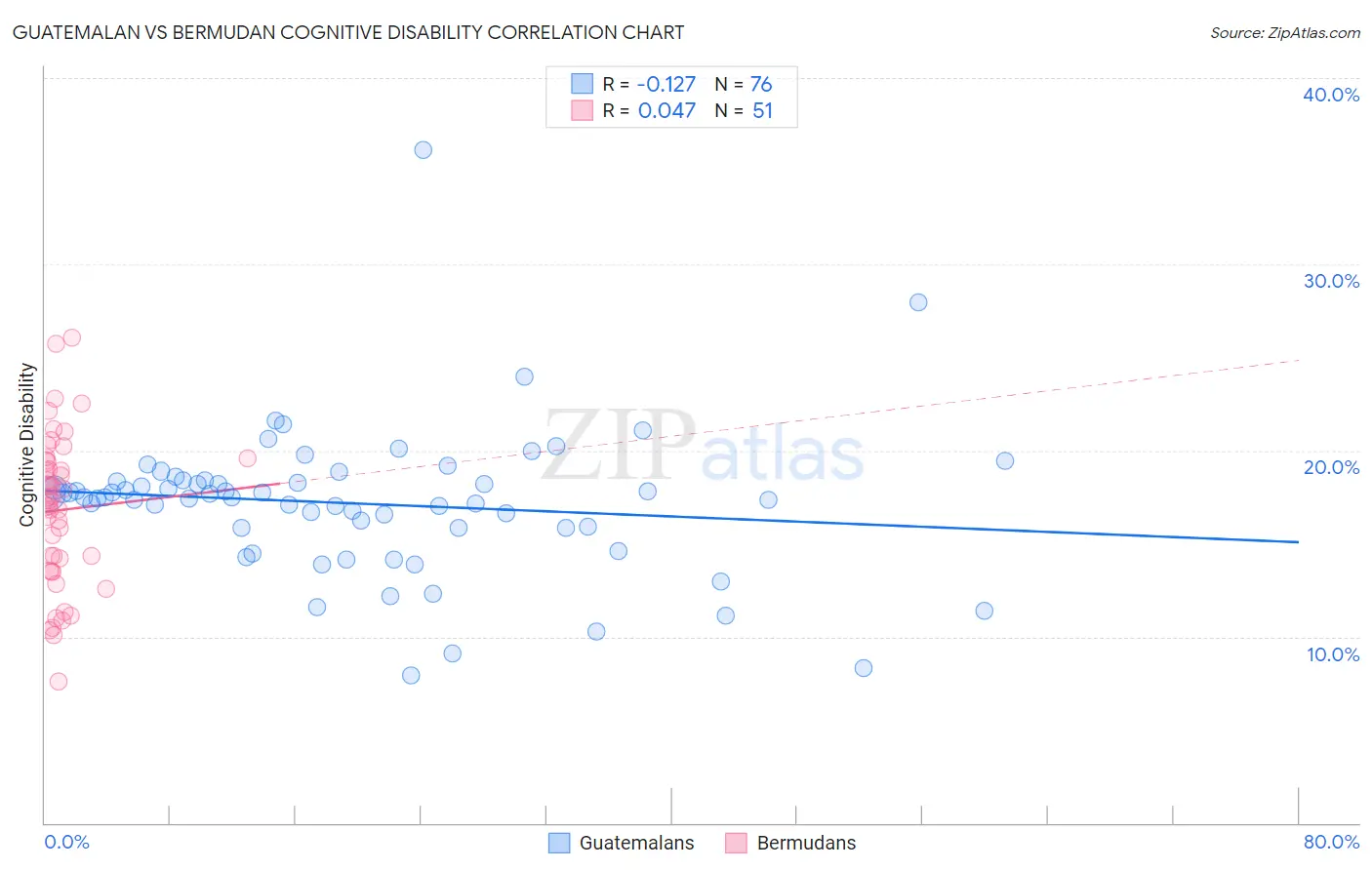 Guatemalan vs Bermudan Cognitive Disability