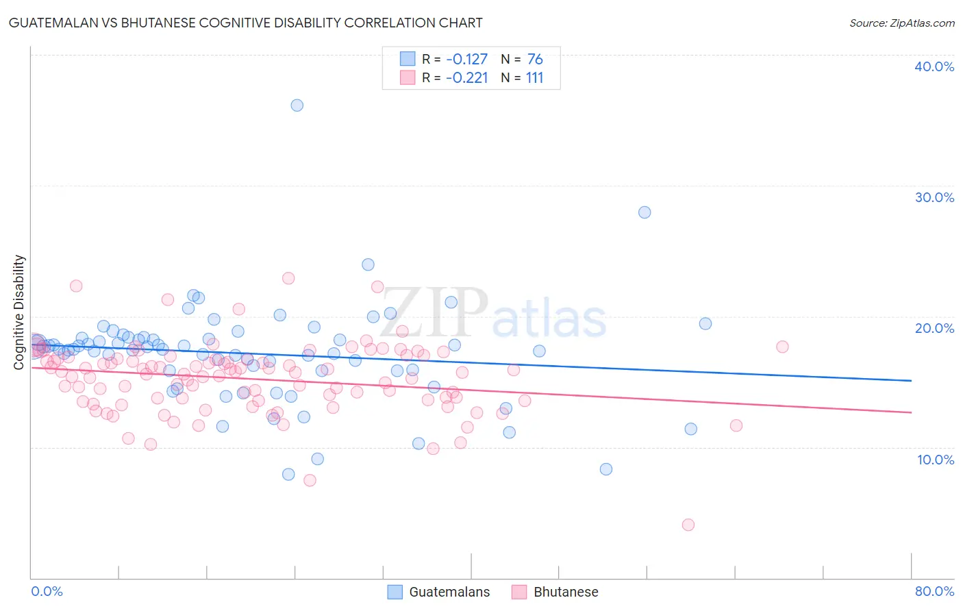 Guatemalan vs Bhutanese Cognitive Disability
