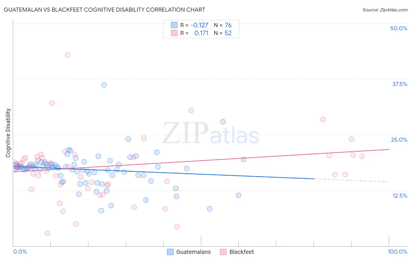 Guatemalan vs Blackfeet Cognitive Disability