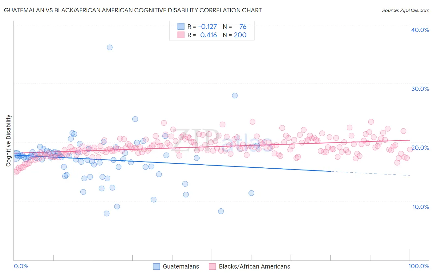 Guatemalan vs Black/African American Cognitive Disability