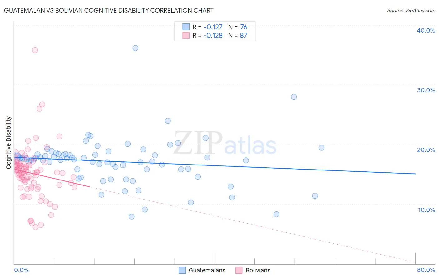 Guatemalan vs Bolivian Cognitive Disability