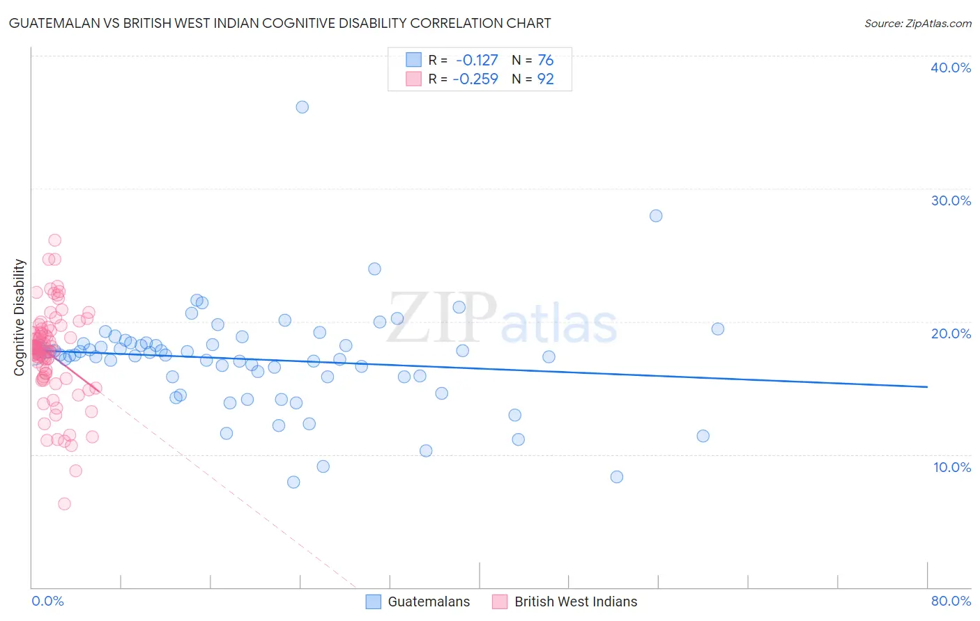 Guatemalan vs British West Indian Cognitive Disability