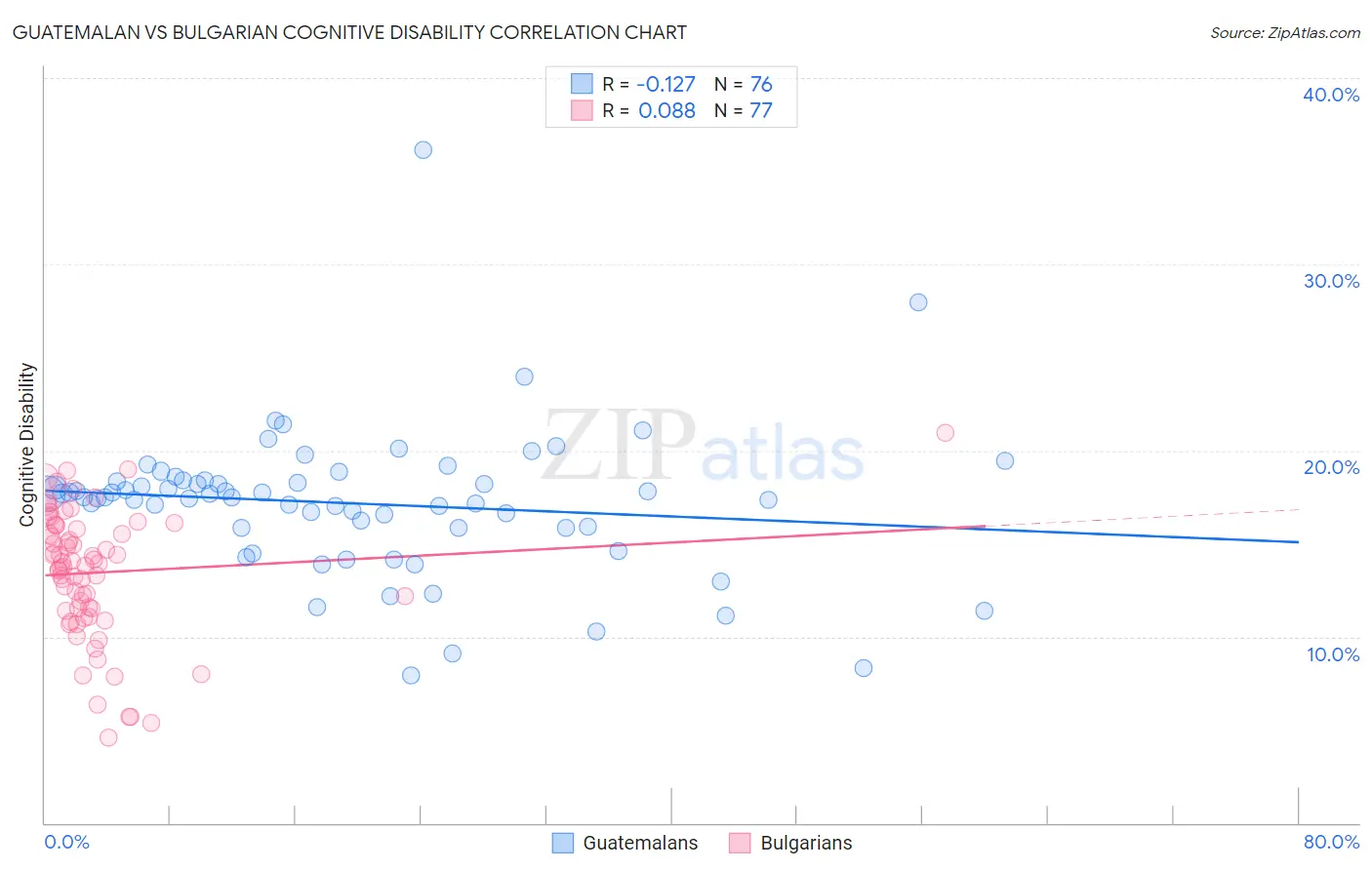 Guatemalan vs Bulgarian Cognitive Disability