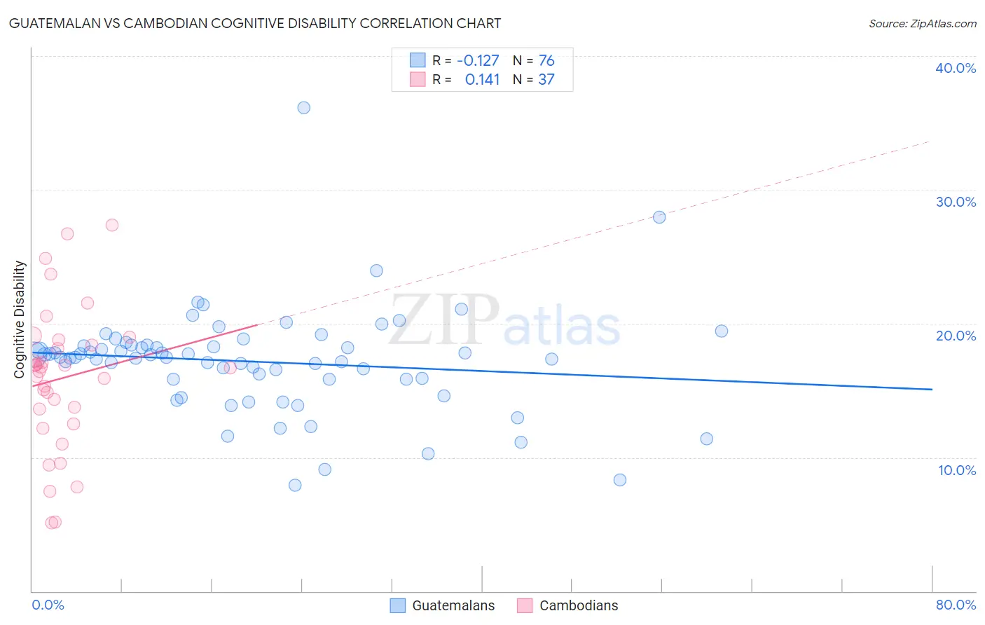 Guatemalan vs Cambodian Cognitive Disability