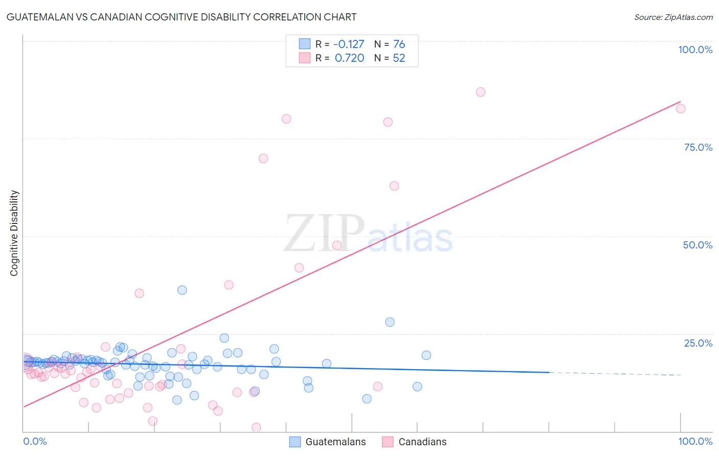 Guatemalan vs Canadian Cognitive Disability