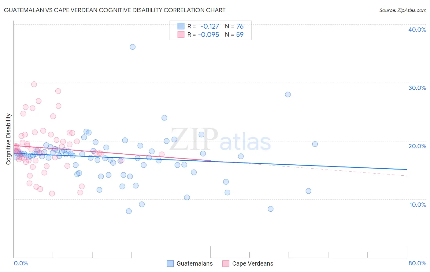 Guatemalan vs Cape Verdean Cognitive Disability