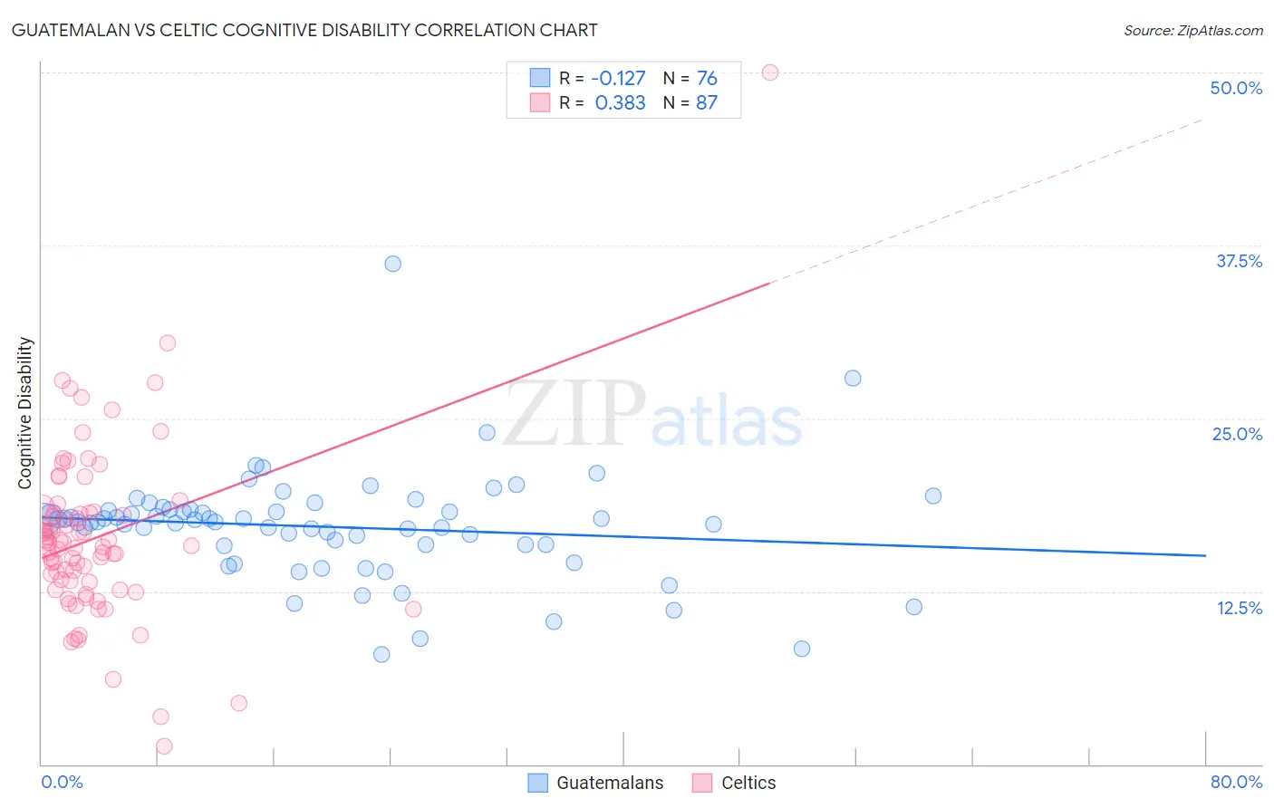Guatemalan vs Celtic Cognitive Disability