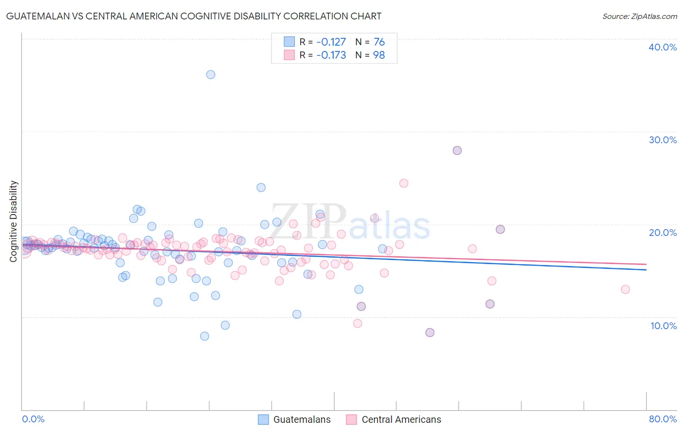 Guatemalan vs Central American Cognitive Disability