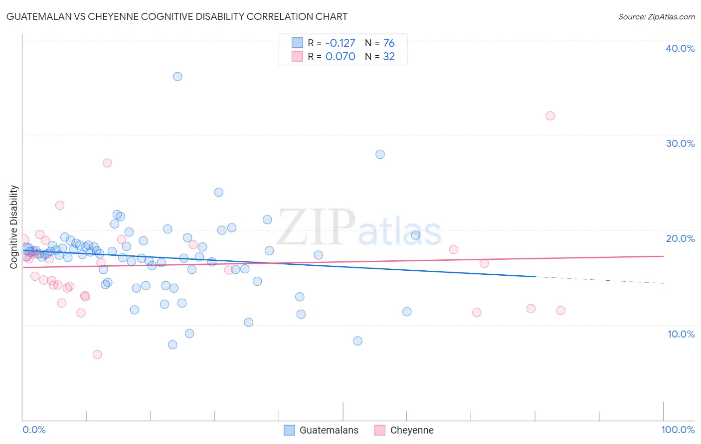 Guatemalan vs Cheyenne Cognitive Disability