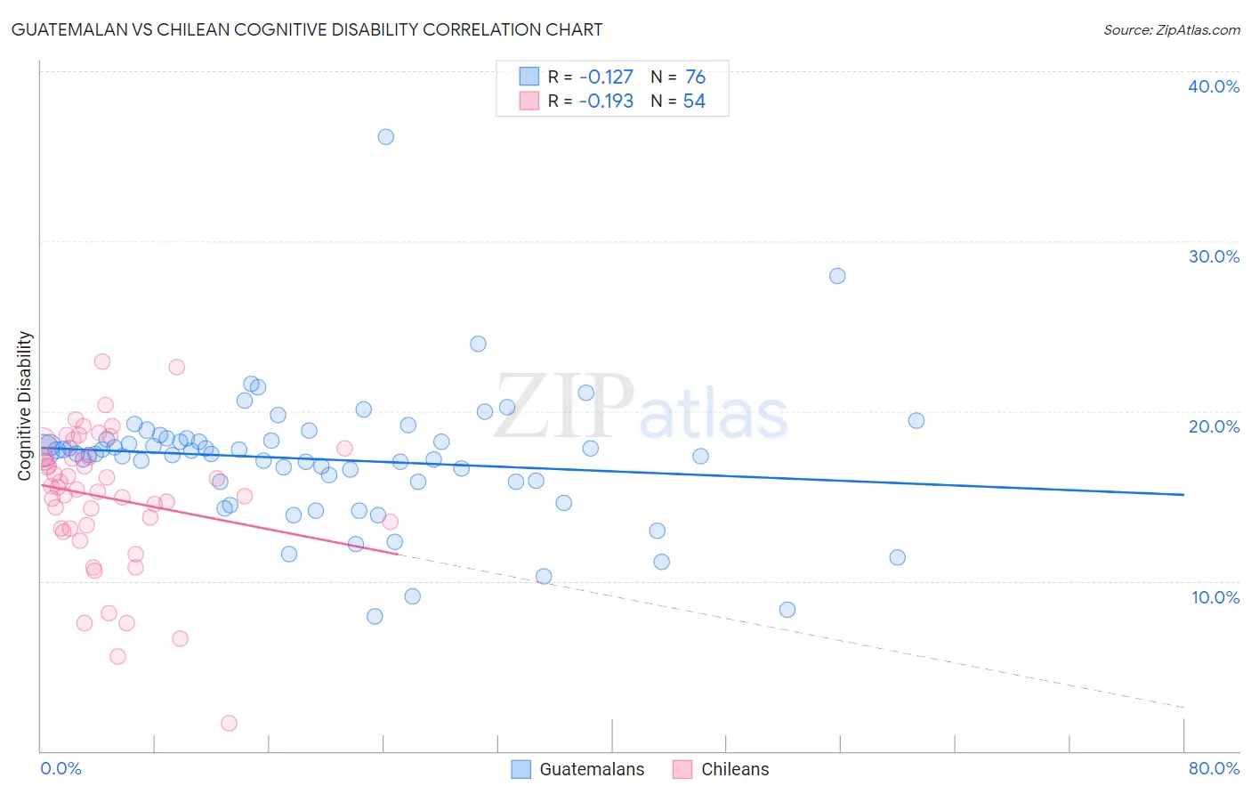 Guatemalan vs Chilean Cognitive Disability