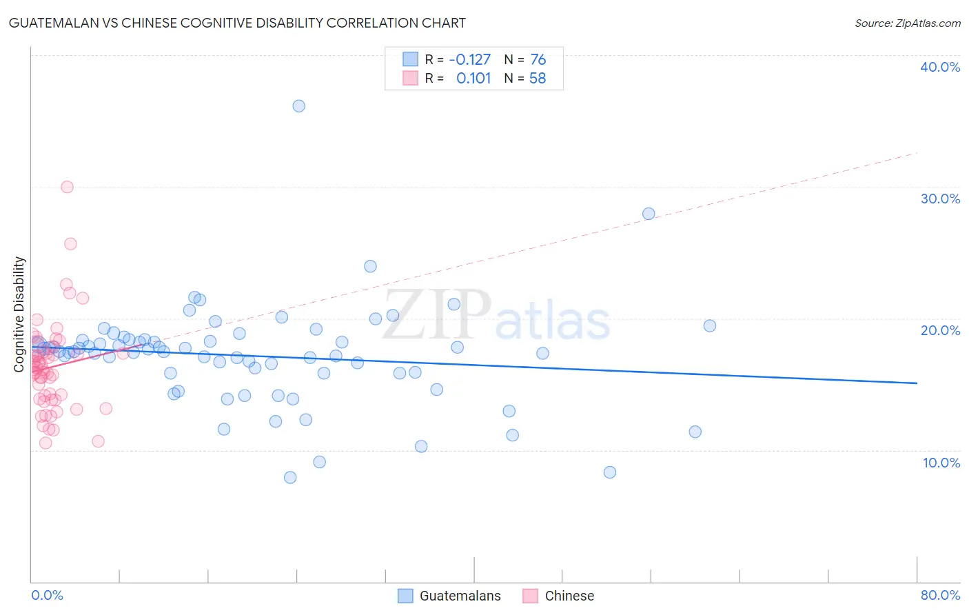 Guatemalan vs Chinese Cognitive Disability