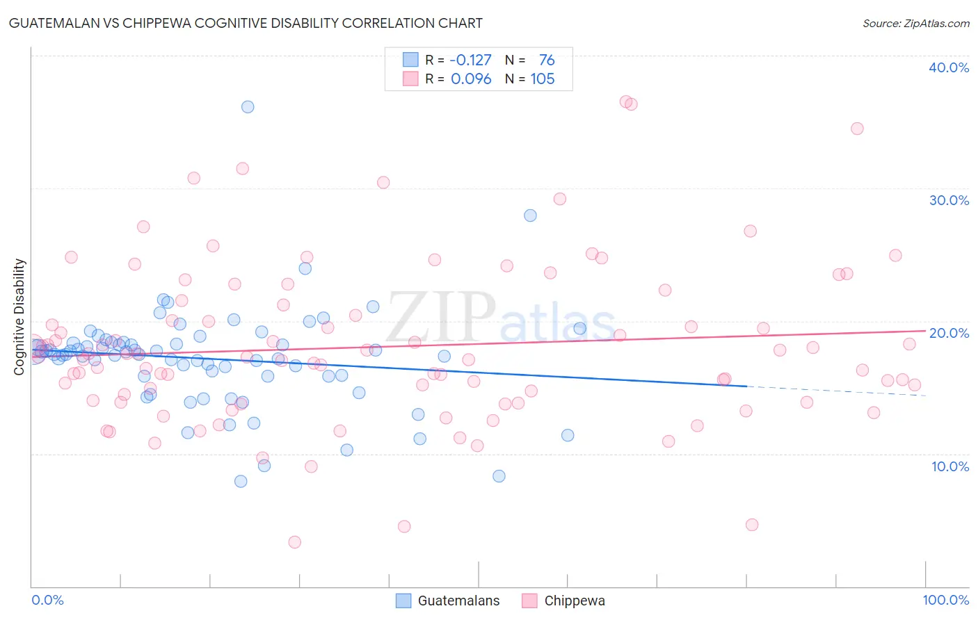 Guatemalan vs Chippewa Cognitive Disability