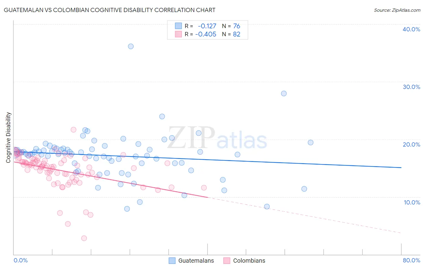 Guatemalan vs Colombian Cognitive Disability