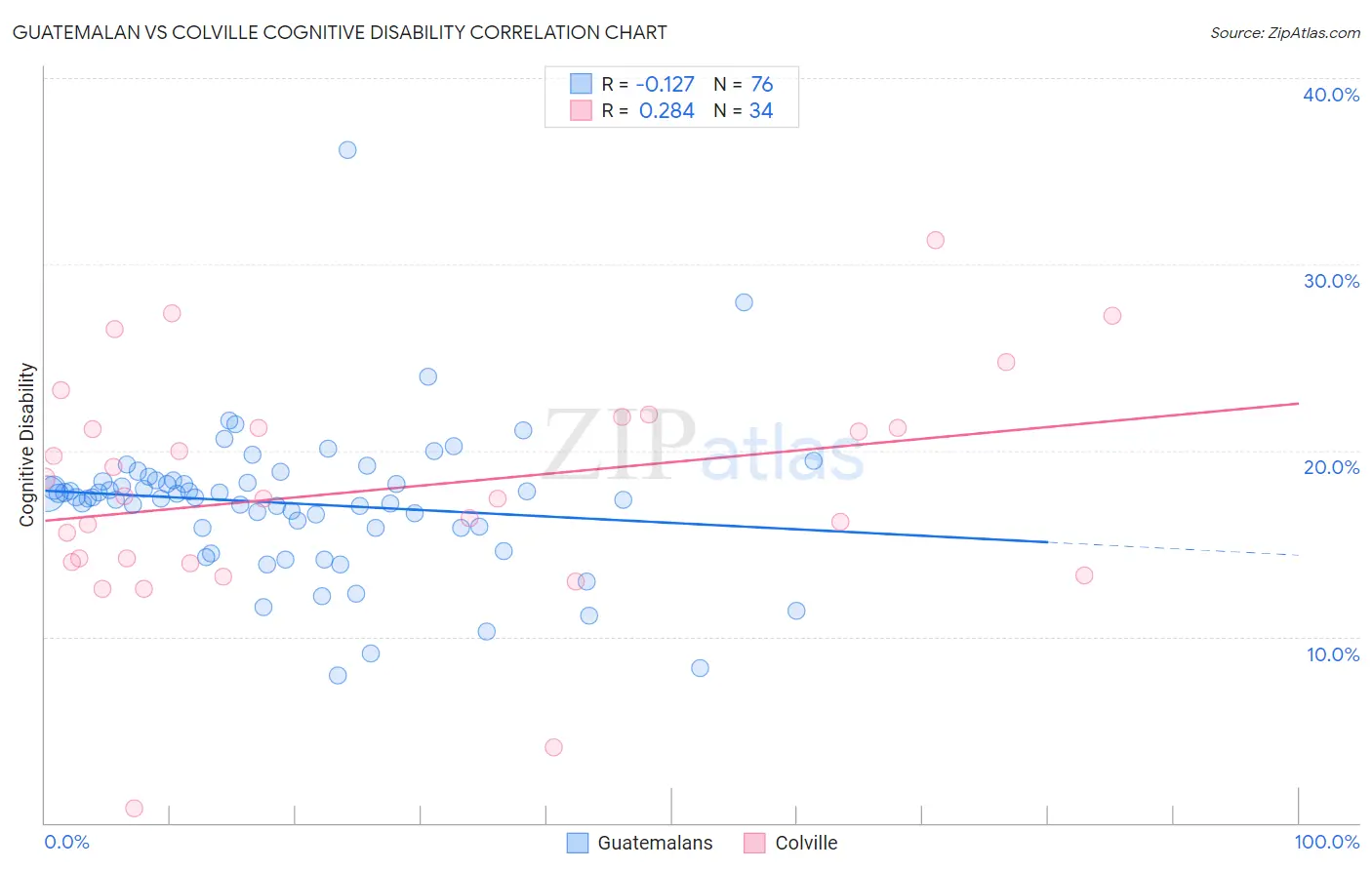 Guatemalan vs Colville Cognitive Disability