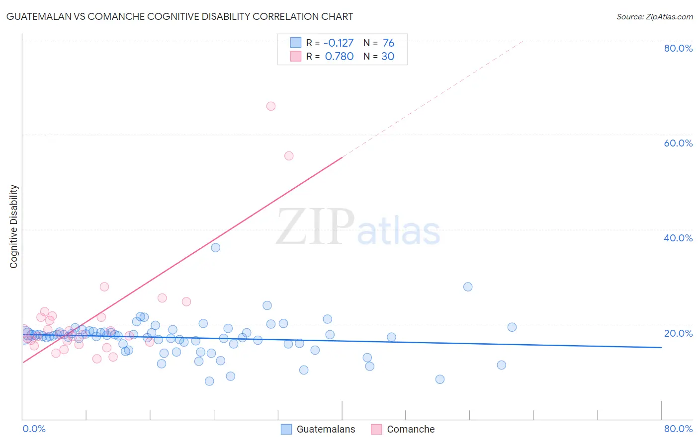 Guatemalan vs Comanche Cognitive Disability
