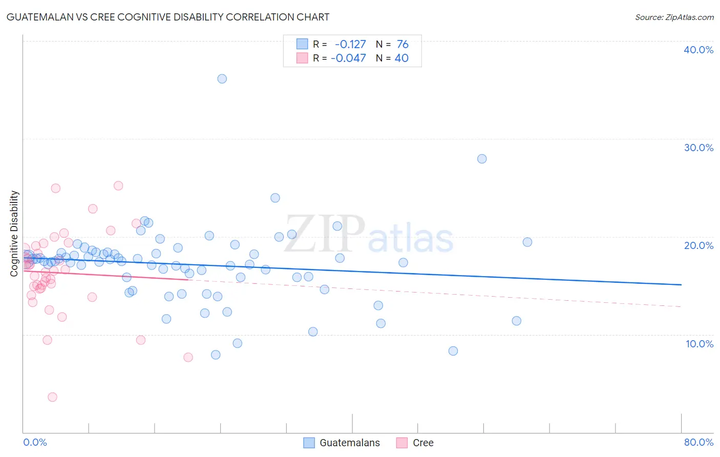Guatemalan vs Cree Cognitive Disability