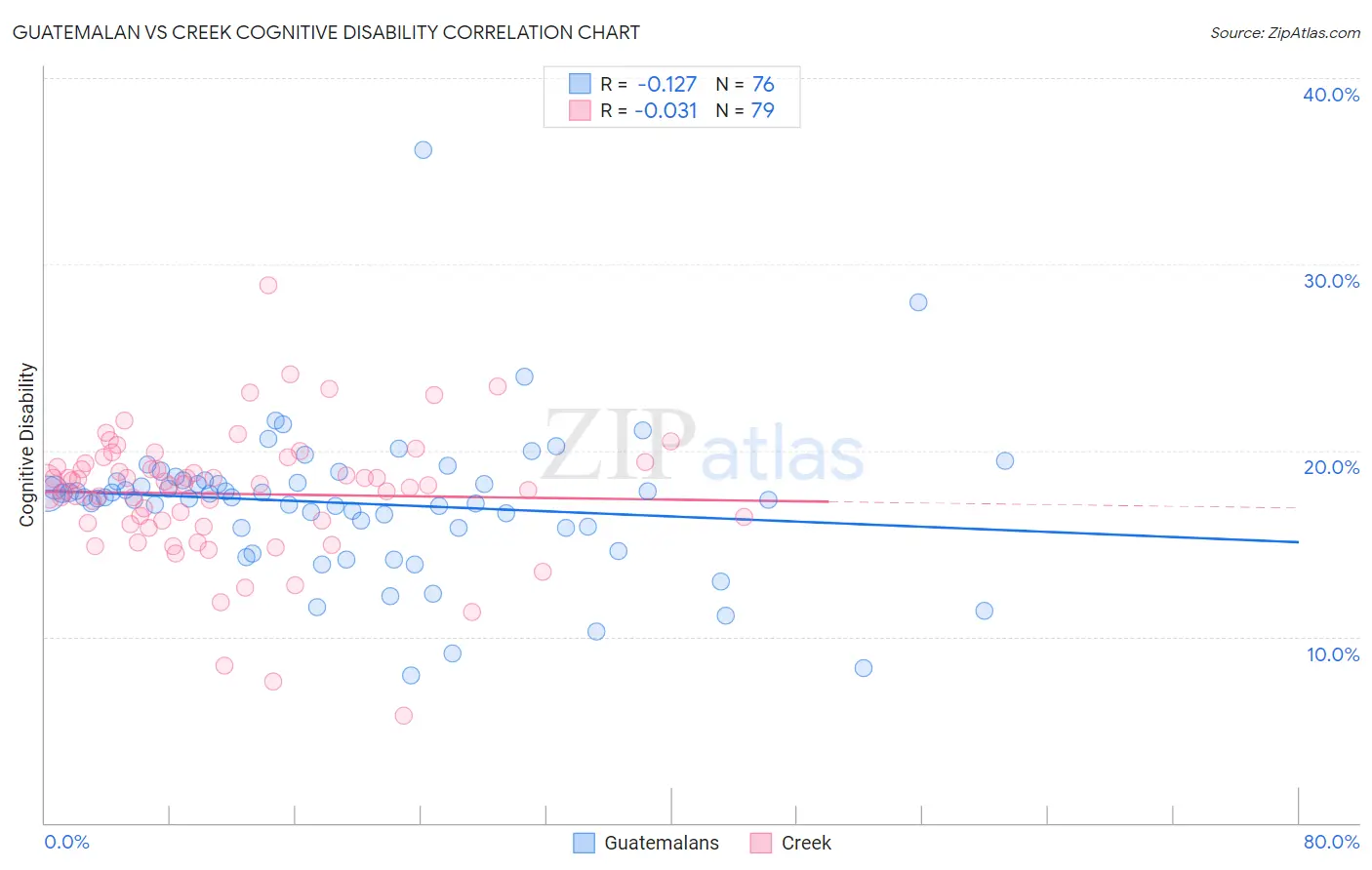 Guatemalan vs Creek Cognitive Disability