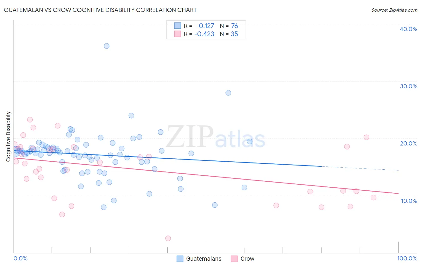 Guatemalan vs Crow Cognitive Disability