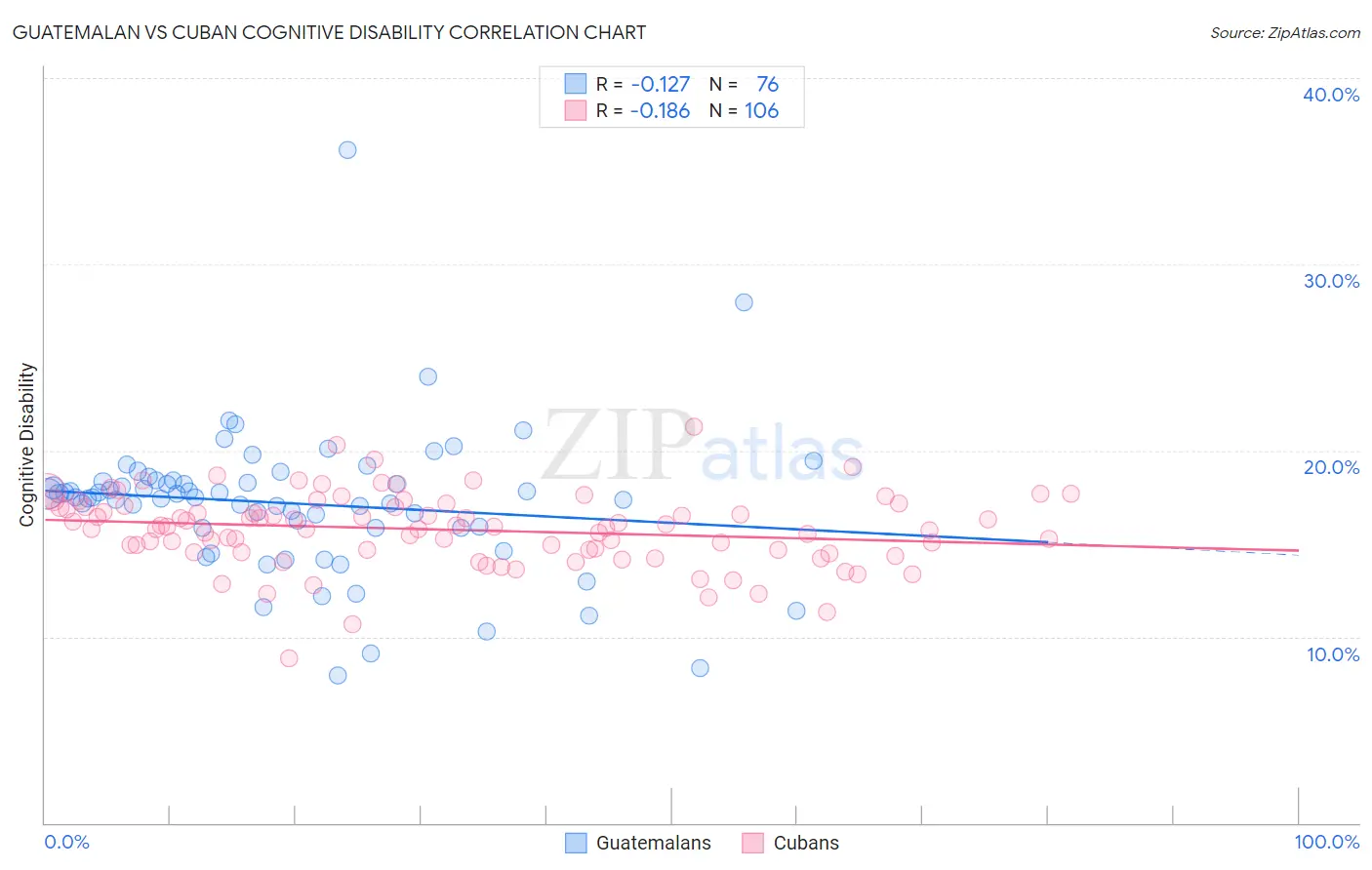 Guatemalan vs Cuban Cognitive Disability