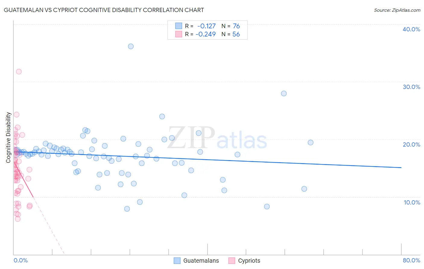 Guatemalan vs Cypriot Cognitive Disability