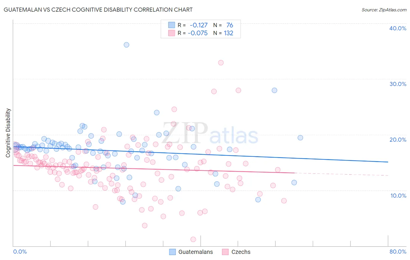 Guatemalan vs Czech Cognitive Disability