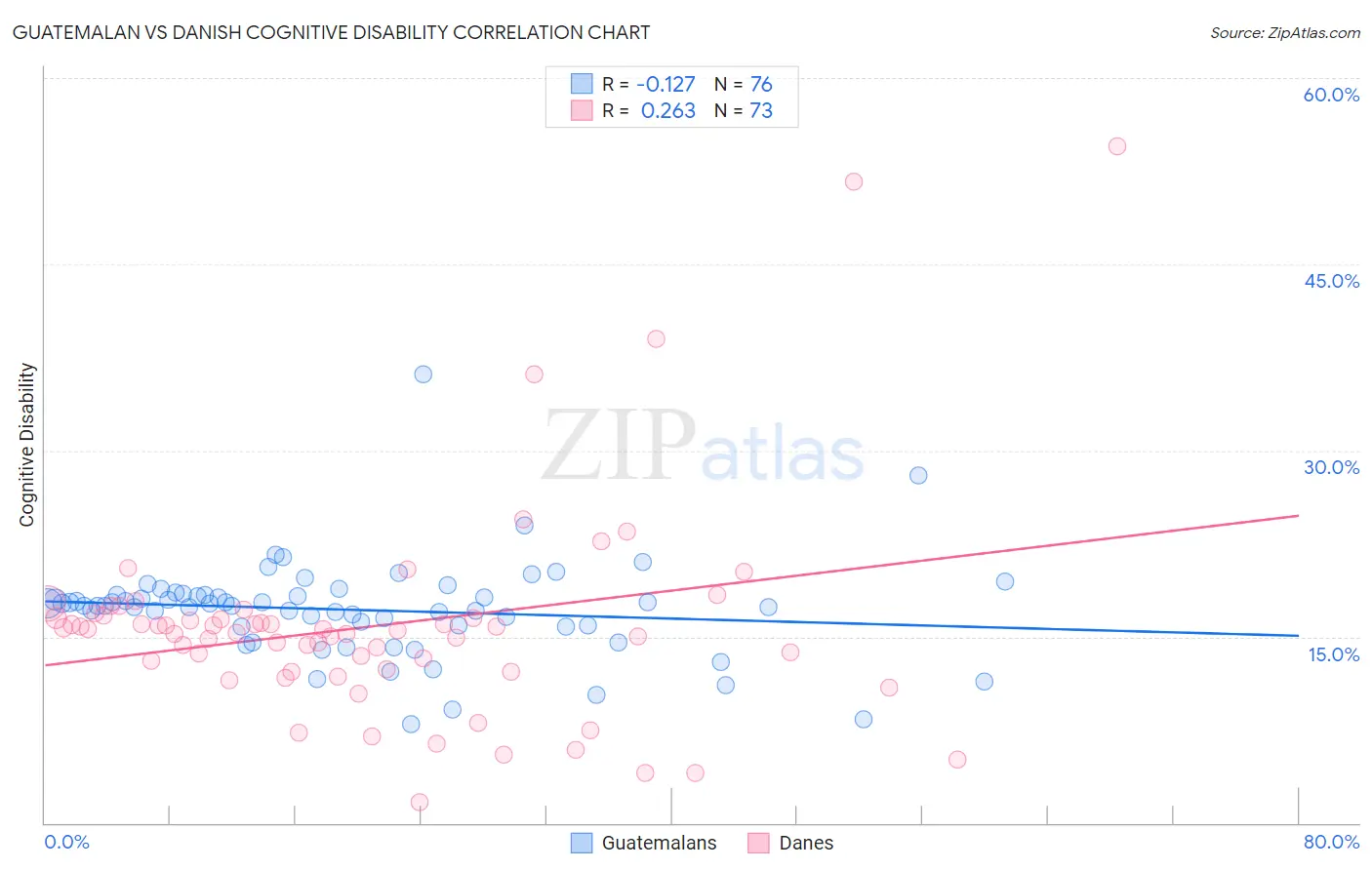 Guatemalan vs Danish Cognitive Disability